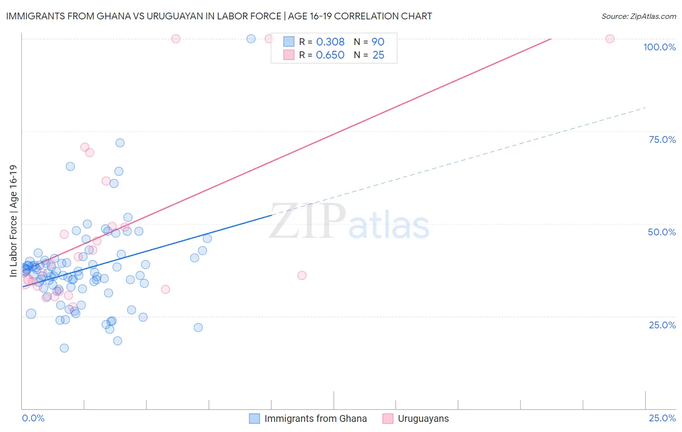 Immigrants from Ghana vs Uruguayan In Labor Force | Age 16-19