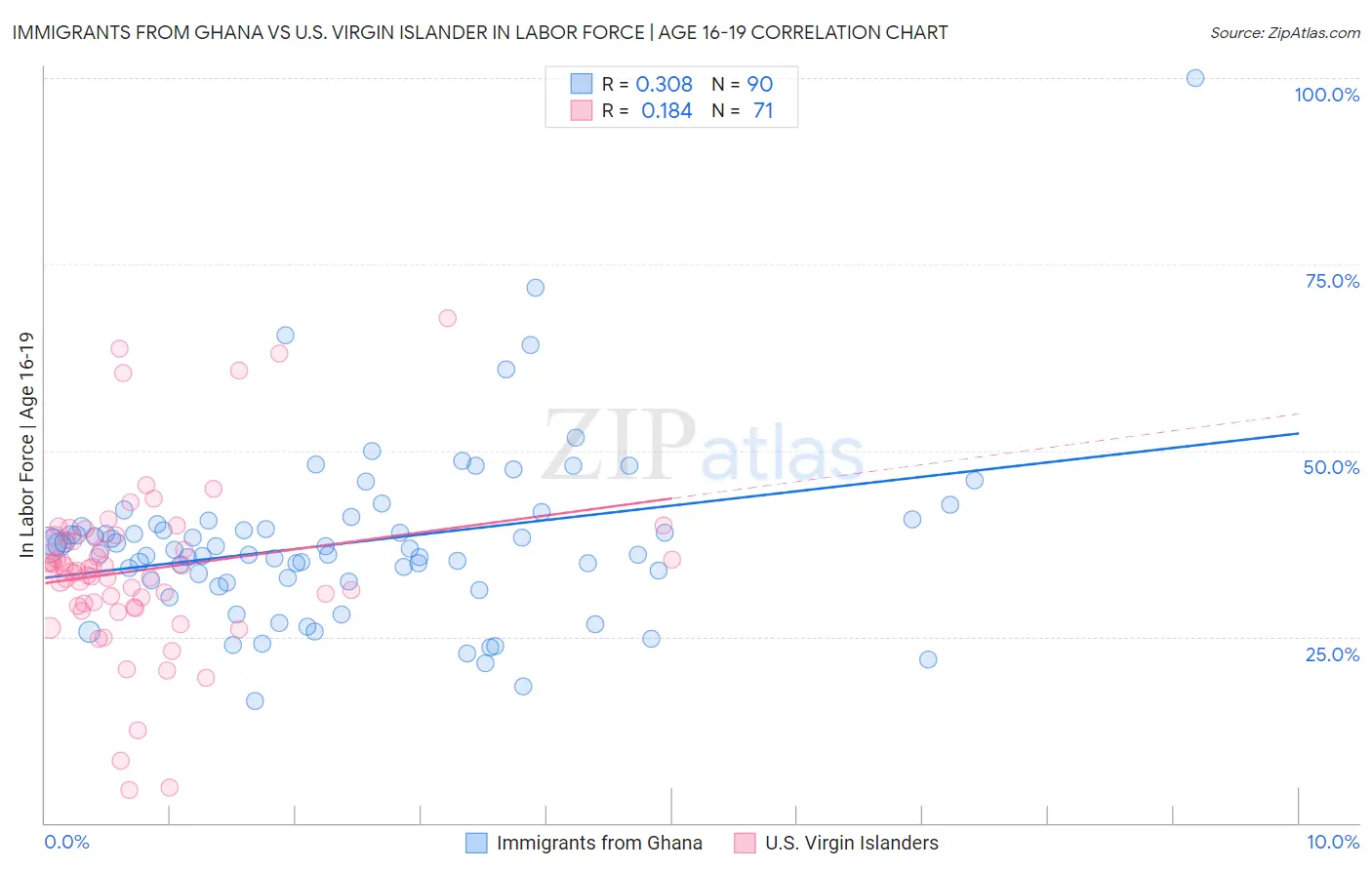 Immigrants from Ghana vs U.S. Virgin Islander In Labor Force | Age 16-19