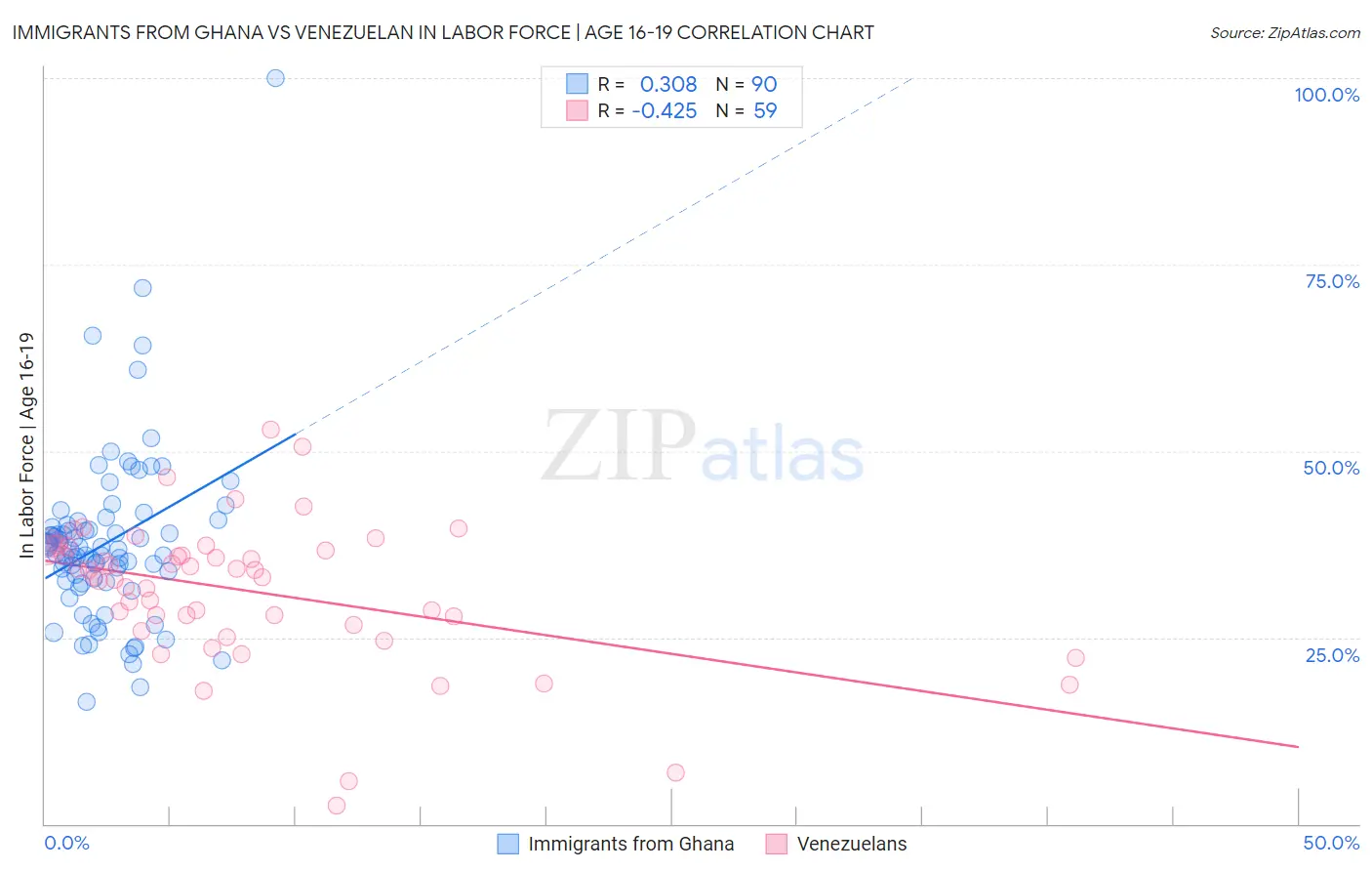 Immigrants from Ghana vs Venezuelan In Labor Force | Age 16-19