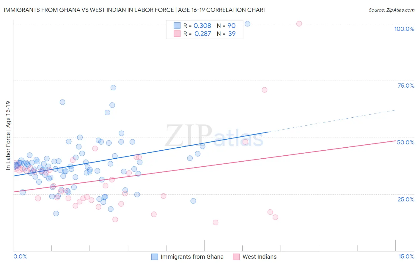 Immigrants from Ghana vs West Indian In Labor Force | Age 16-19