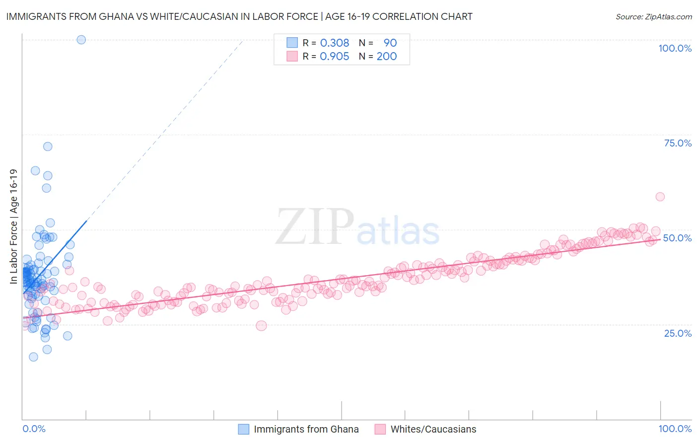 Immigrants from Ghana vs White/Caucasian In Labor Force | Age 16-19