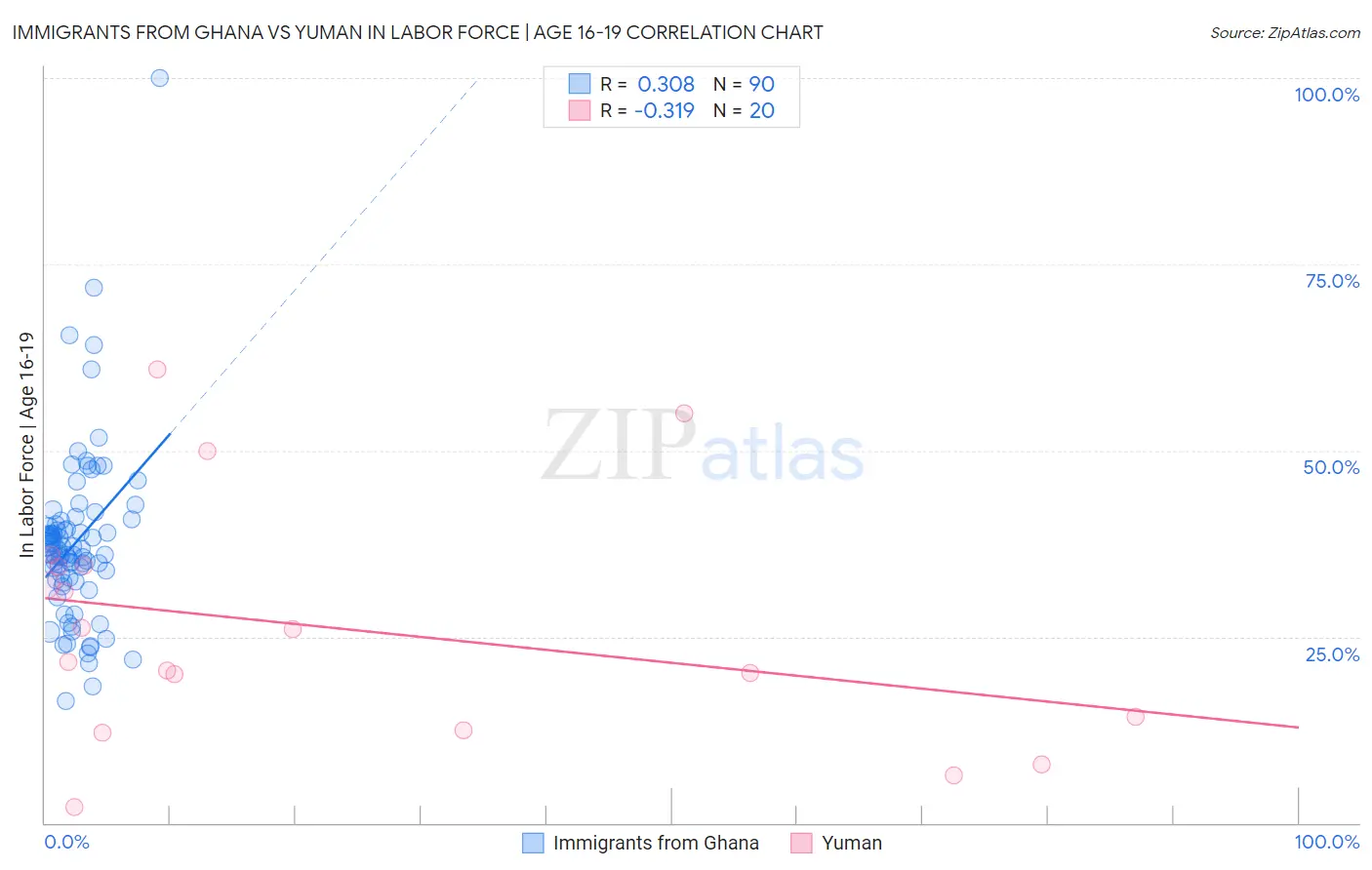 Immigrants from Ghana vs Yuman In Labor Force | Age 16-19
