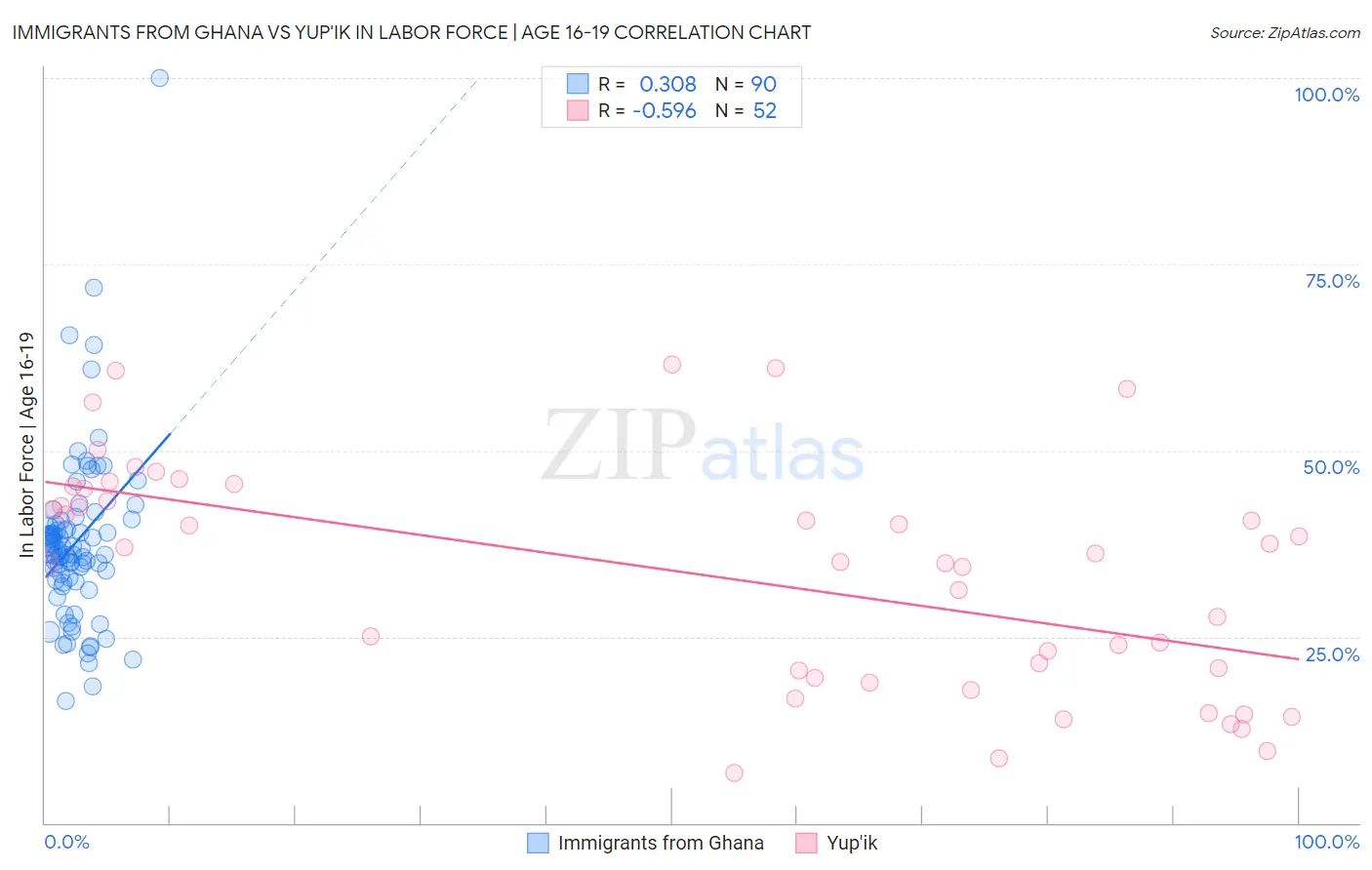 Immigrants from Ghana vs Yup'ik In Labor Force | Age 16-19