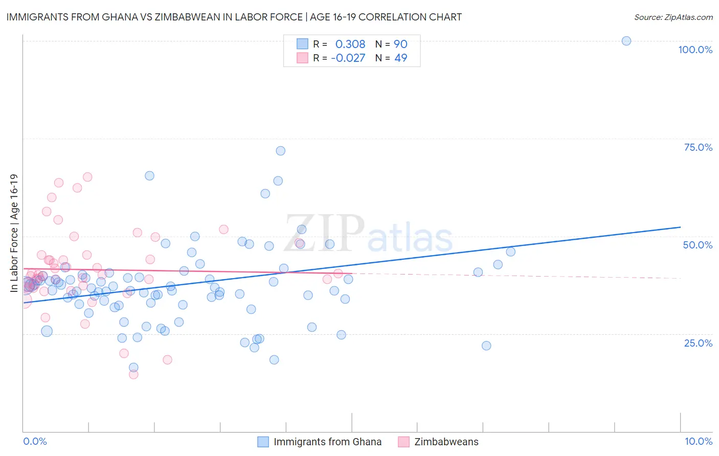 Immigrants from Ghana vs Zimbabwean In Labor Force | Age 16-19