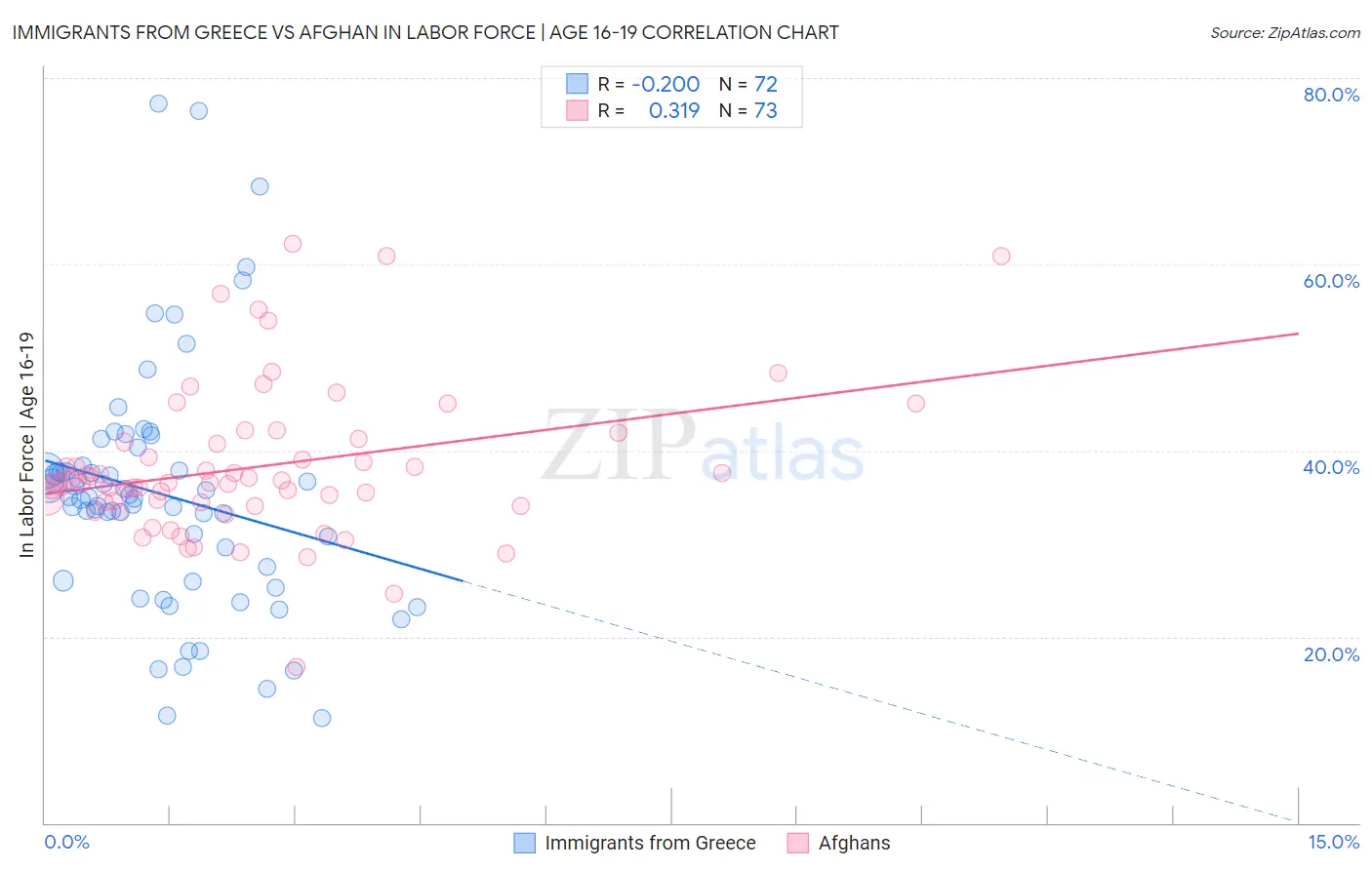 Immigrants from Greece vs Afghan In Labor Force | Age 16-19