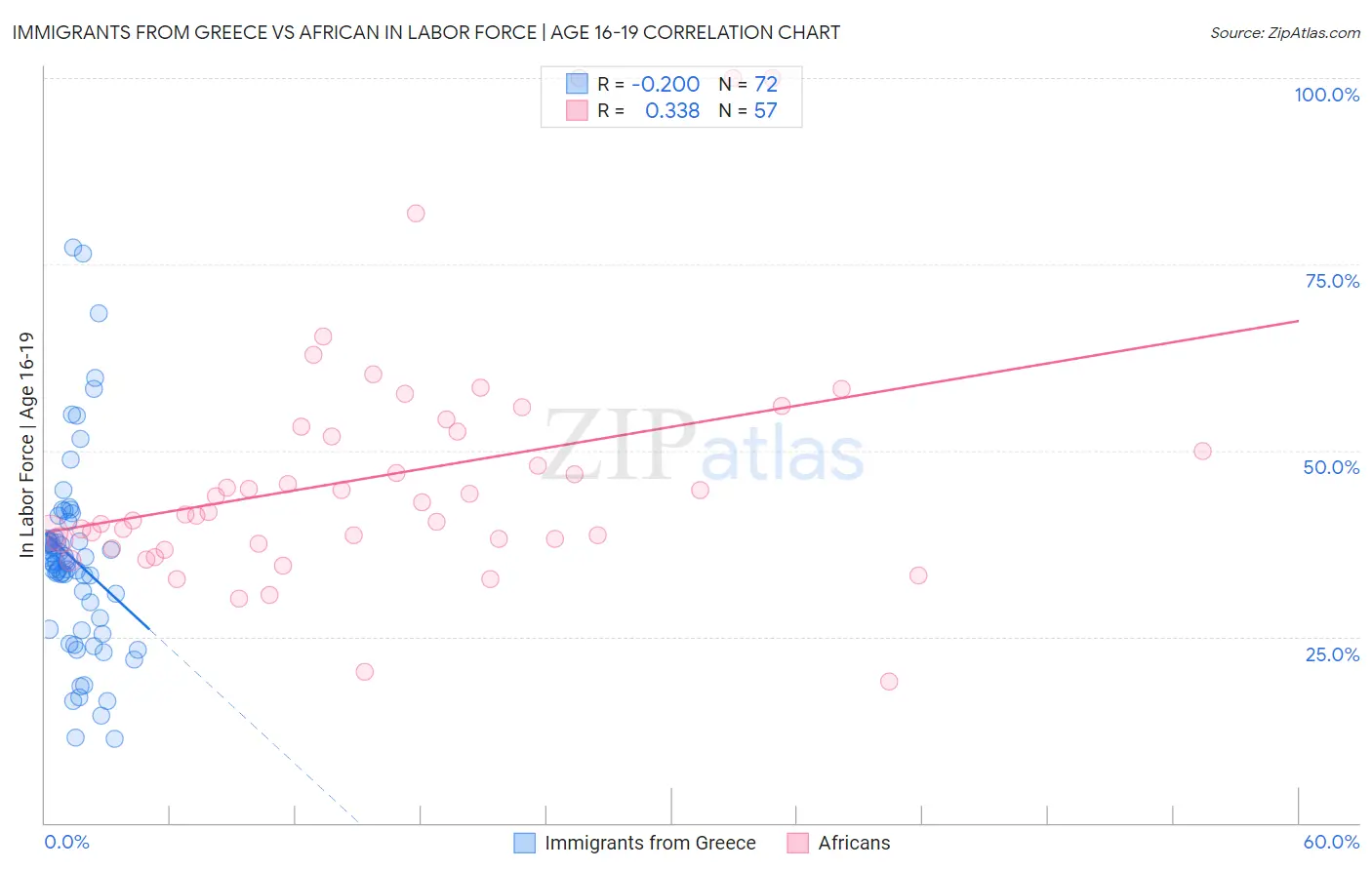 Immigrants from Greece vs African In Labor Force | Age 16-19