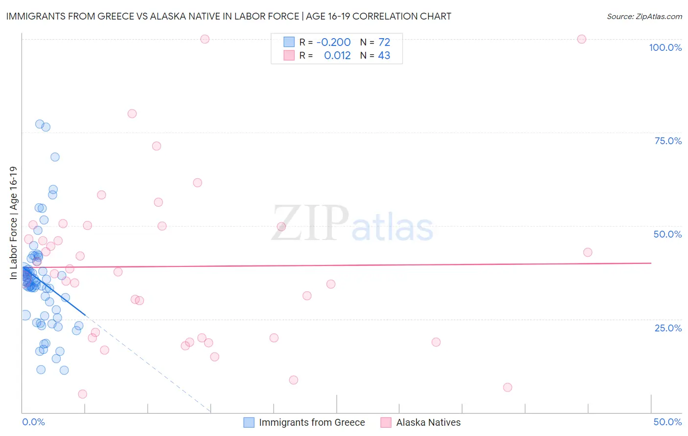 Immigrants from Greece vs Alaska Native In Labor Force | Age 16-19