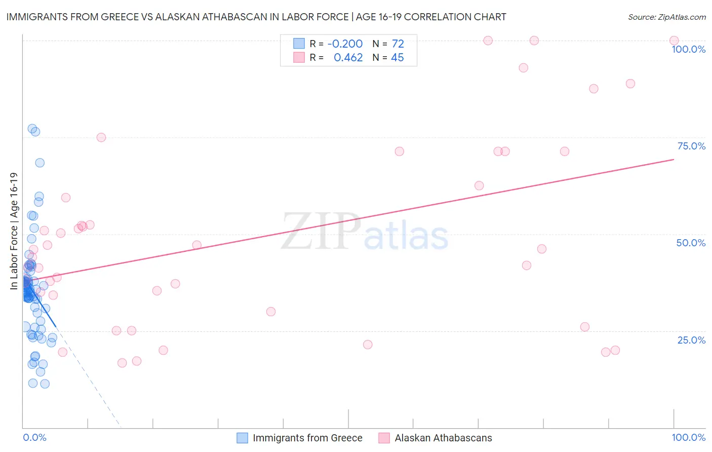 Immigrants from Greece vs Alaskan Athabascan In Labor Force | Age 16-19