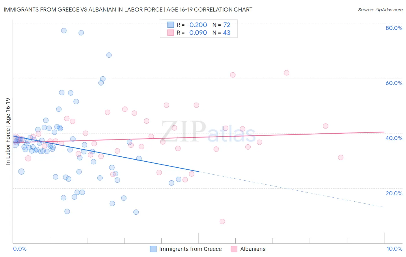 Immigrants from Greece vs Albanian In Labor Force | Age 16-19