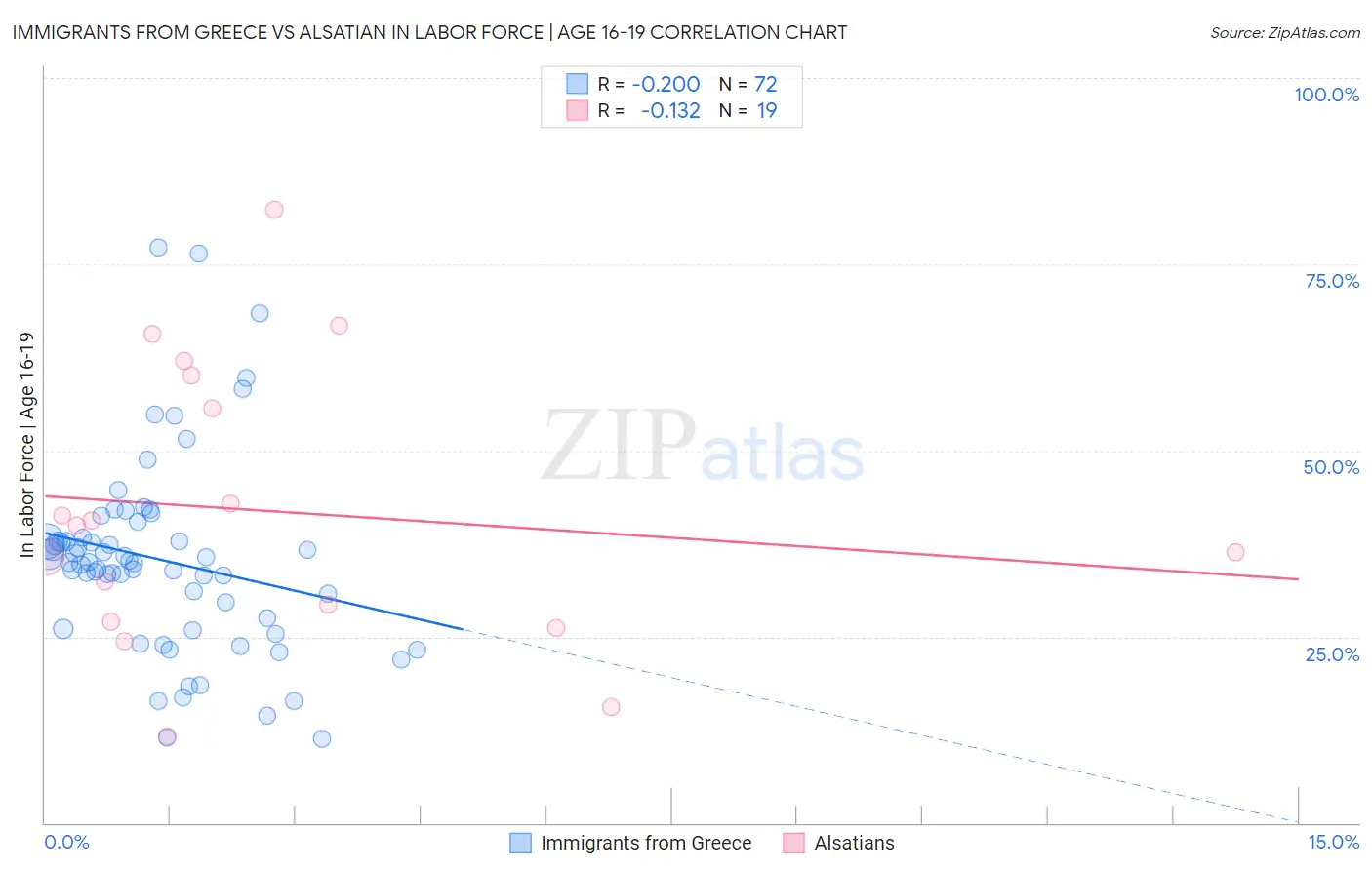 Immigrants from Greece vs Alsatian In Labor Force | Age 16-19