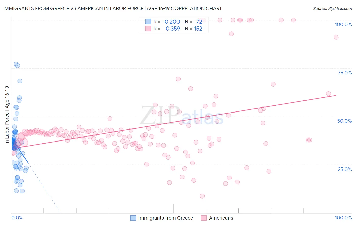 Immigrants from Greece vs American In Labor Force | Age 16-19