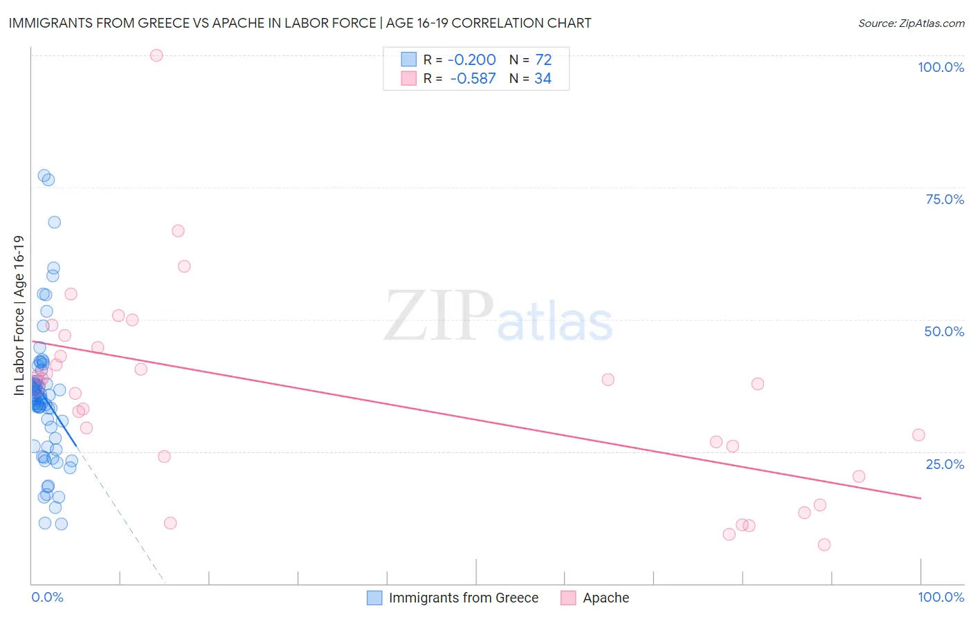 Immigrants from Greece vs Apache In Labor Force | Age 16-19