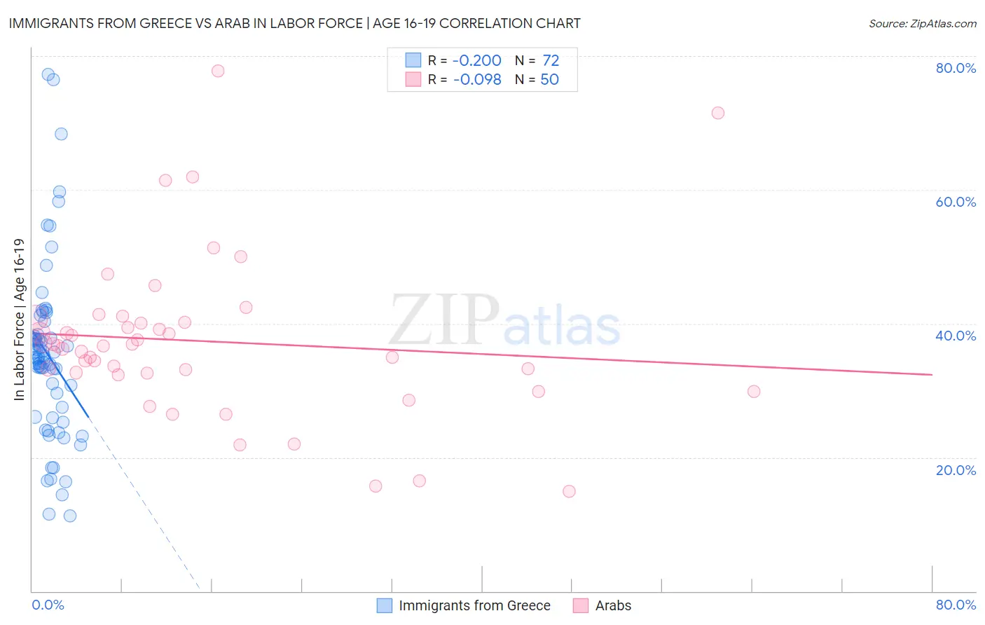 Immigrants from Greece vs Arab In Labor Force | Age 16-19