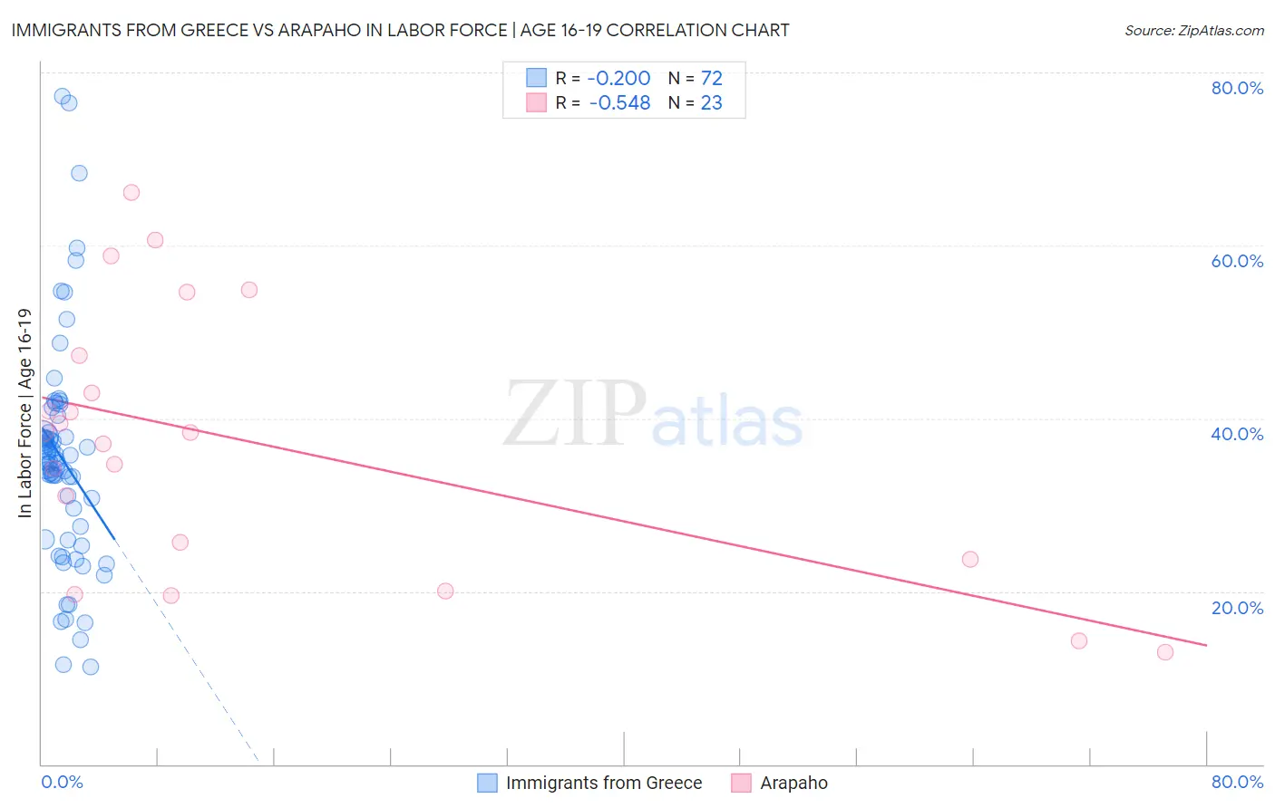 Immigrants from Greece vs Arapaho In Labor Force | Age 16-19