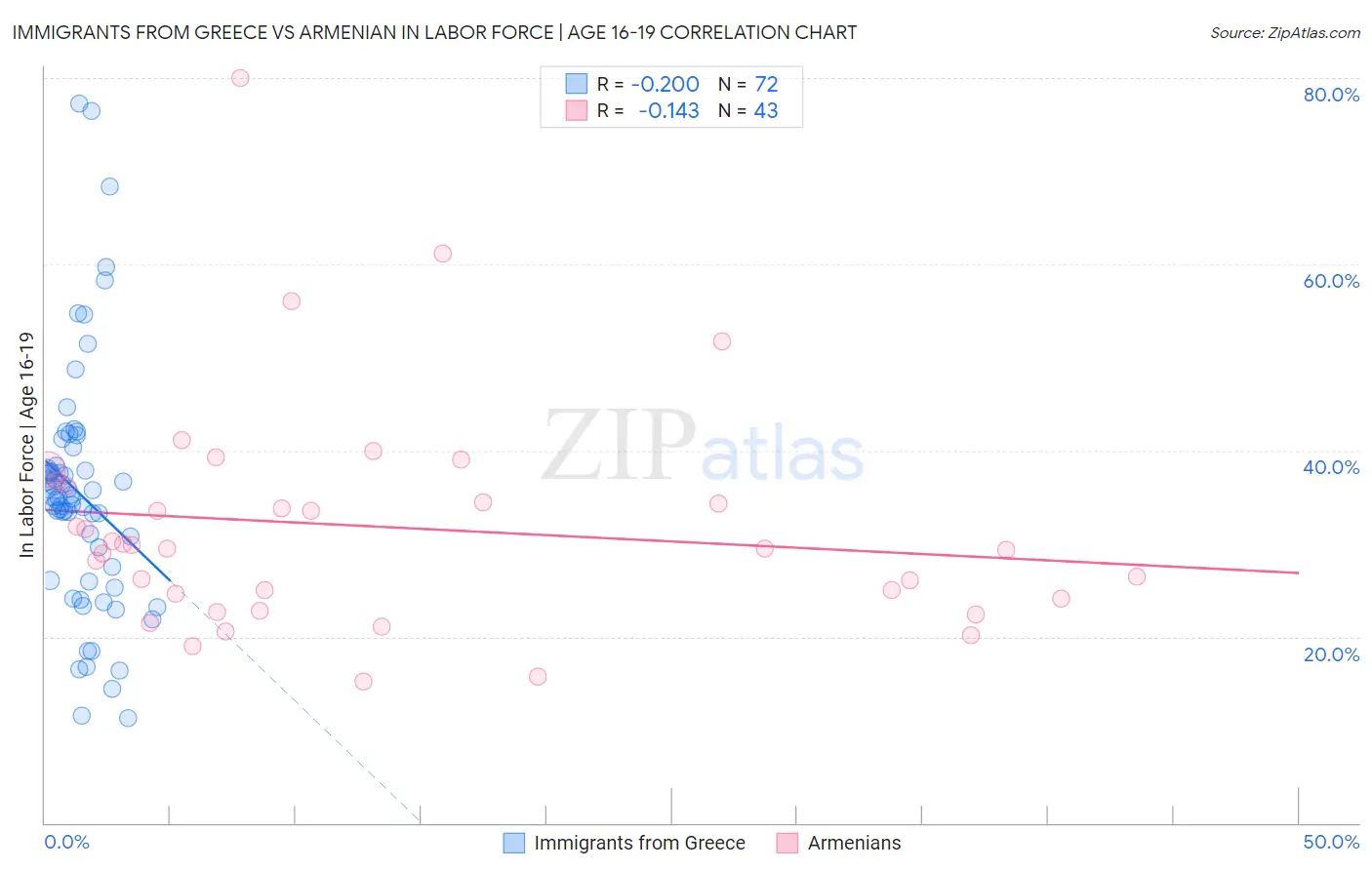 Immigrants from Greece vs Armenian In Labor Force | Age 16-19