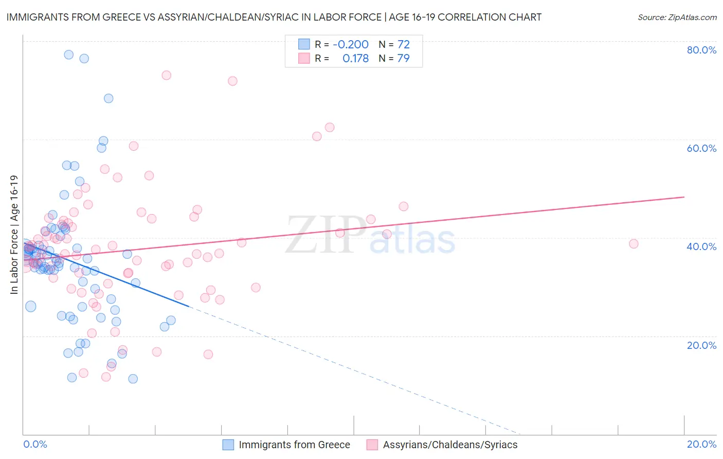 Immigrants from Greece vs Assyrian/Chaldean/Syriac In Labor Force | Age 16-19