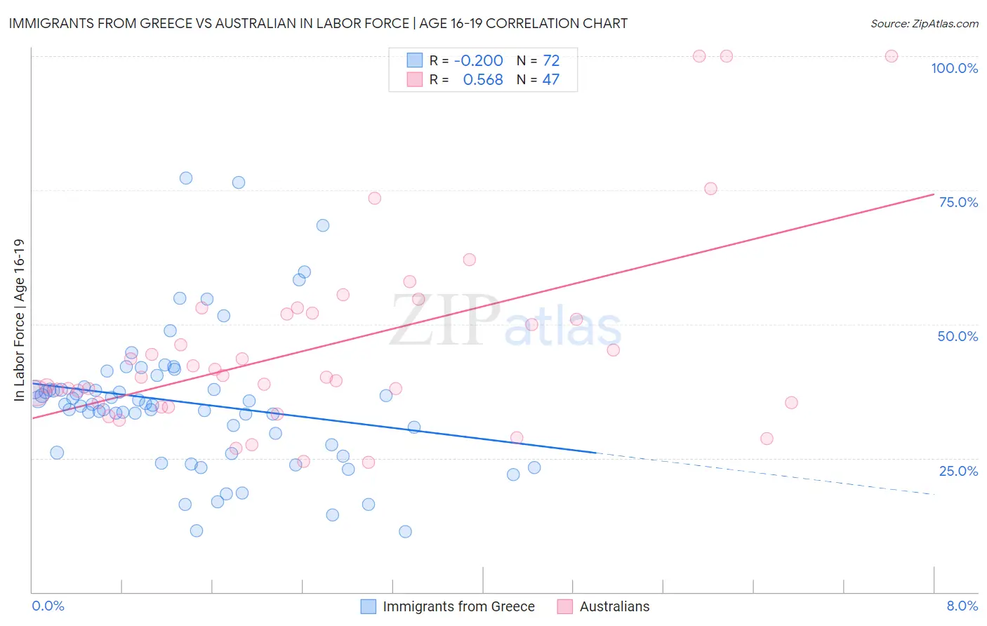 Immigrants from Greece vs Australian In Labor Force | Age 16-19