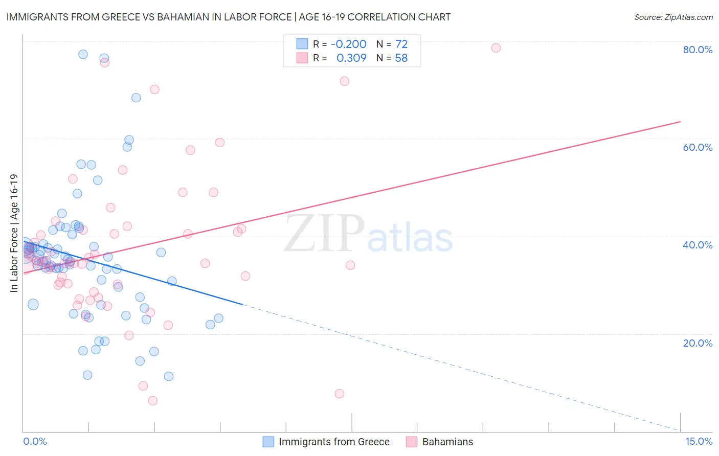 Immigrants from Greece vs Bahamian In Labor Force | Age 16-19