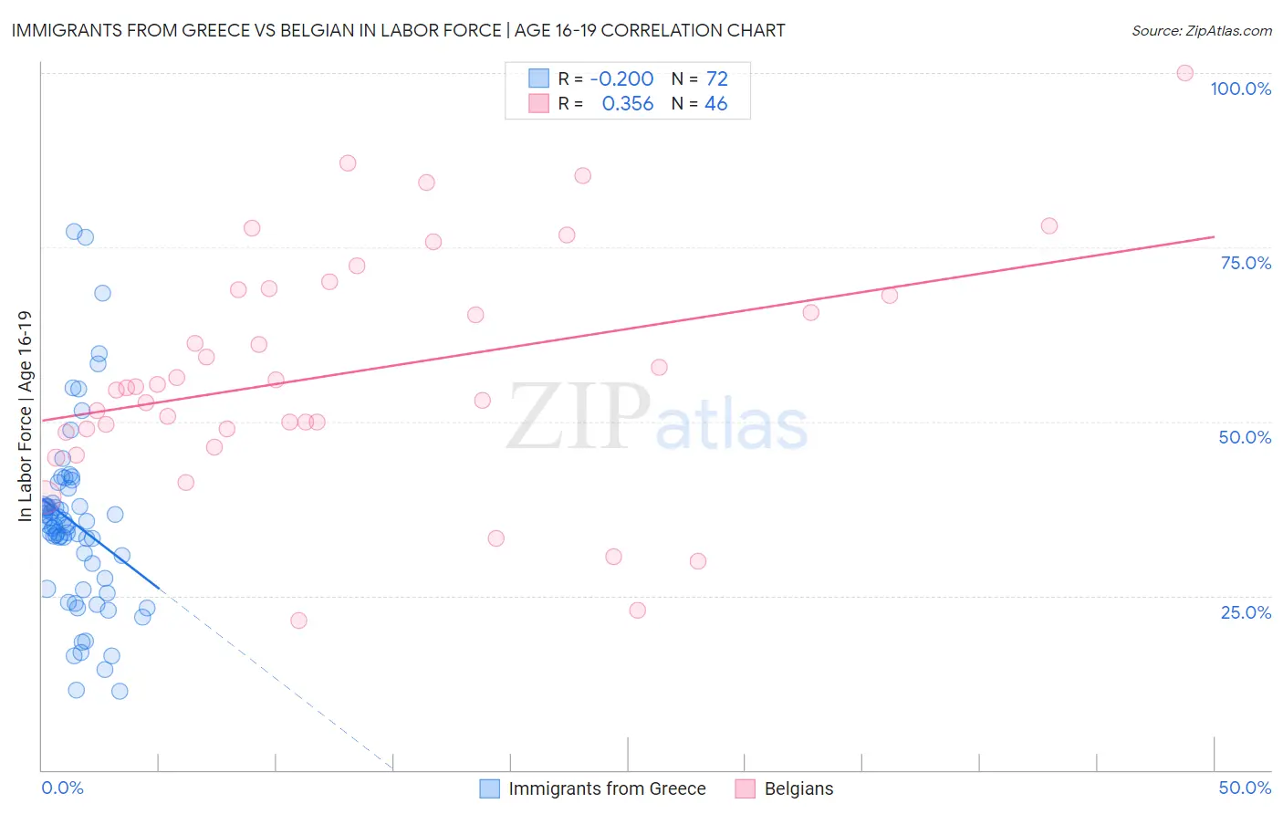 Immigrants from Greece vs Belgian In Labor Force | Age 16-19