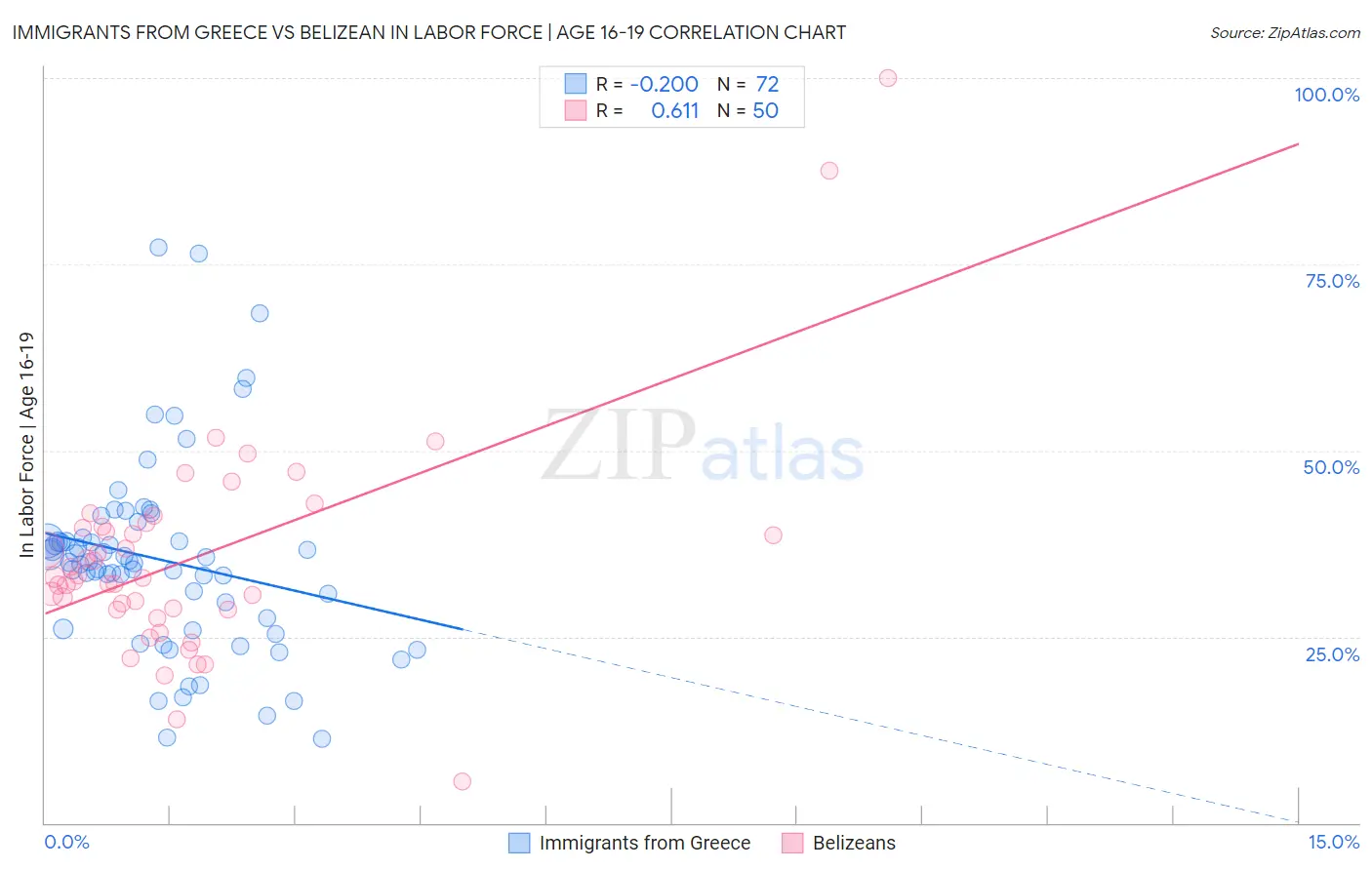 Immigrants from Greece vs Belizean In Labor Force | Age 16-19