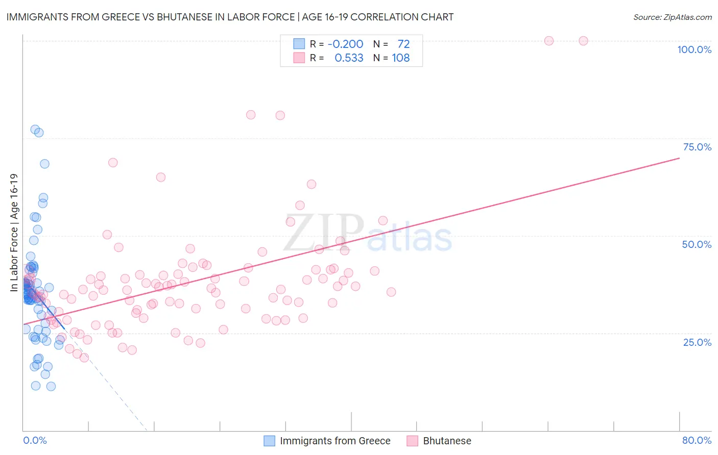 Immigrants from Greece vs Bhutanese In Labor Force | Age 16-19