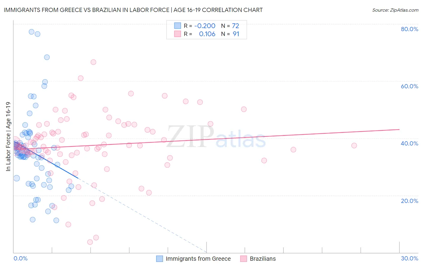 Immigrants from Greece vs Brazilian In Labor Force | Age 16-19