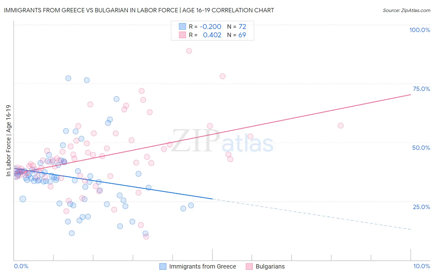 Immigrants from Greece vs Bulgarian In Labor Force | Age 16-19