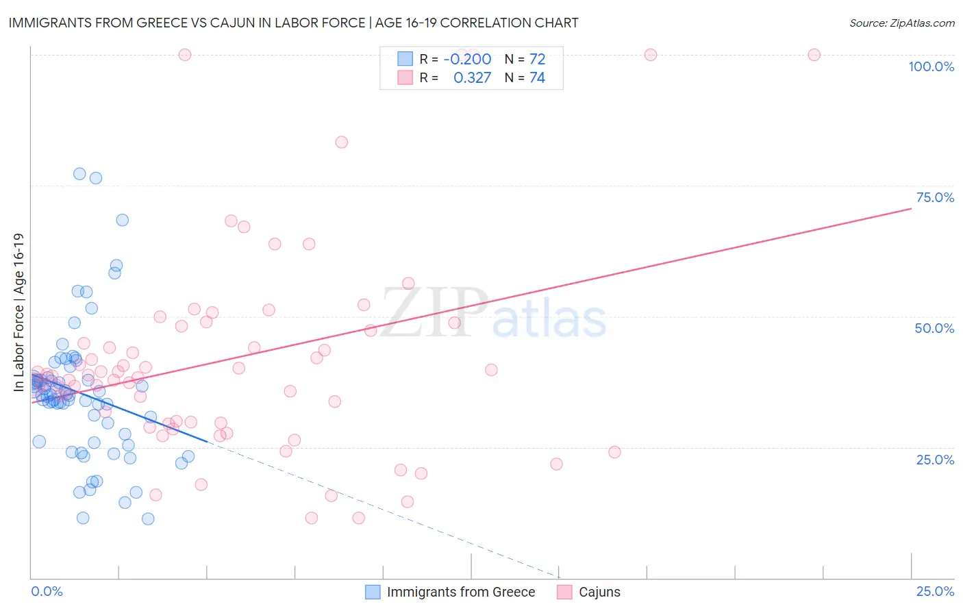 Immigrants from Greece vs Cajun In Labor Force | Age 16-19