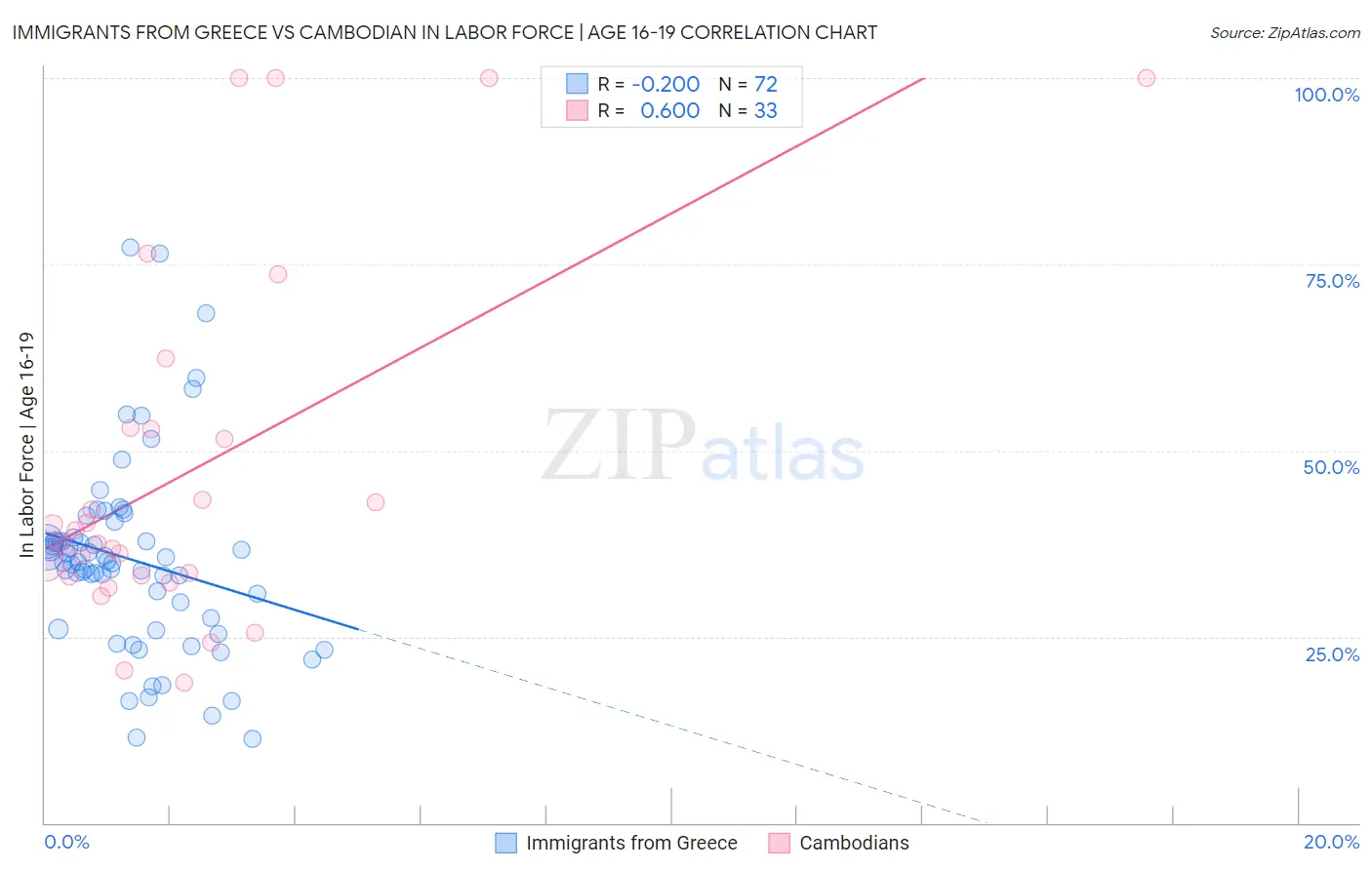 Immigrants from Greece vs Cambodian In Labor Force | Age 16-19
