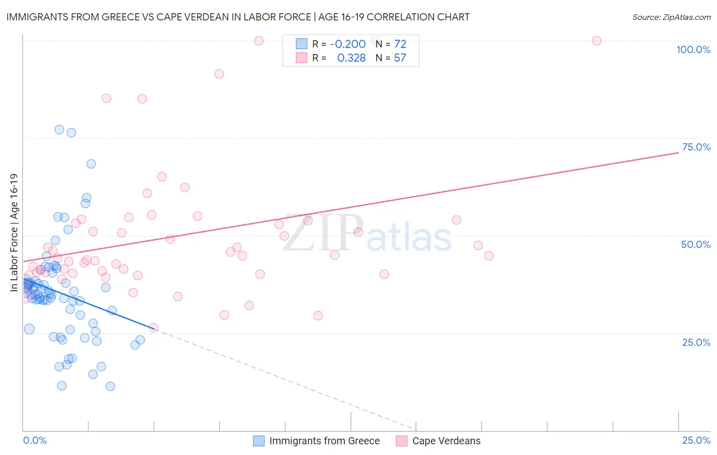 Immigrants from Greece vs Cape Verdean In Labor Force | Age 16-19