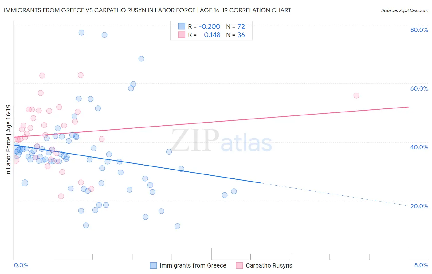Immigrants from Greece vs Carpatho Rusyn In Labor Force | Age 16-19