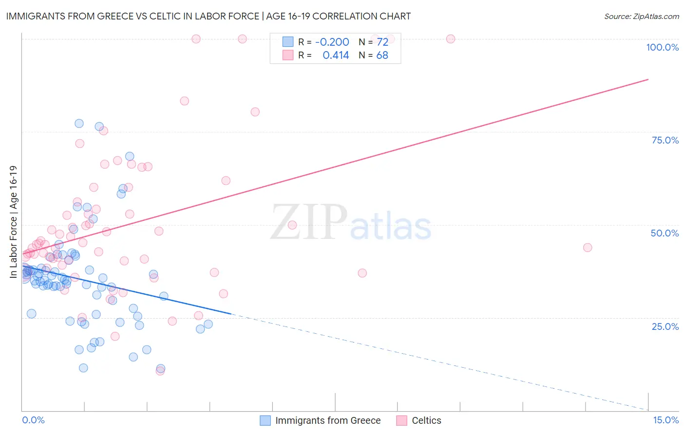 Immigrants from Greece vs Celtic In Labor Force | Age 16-19