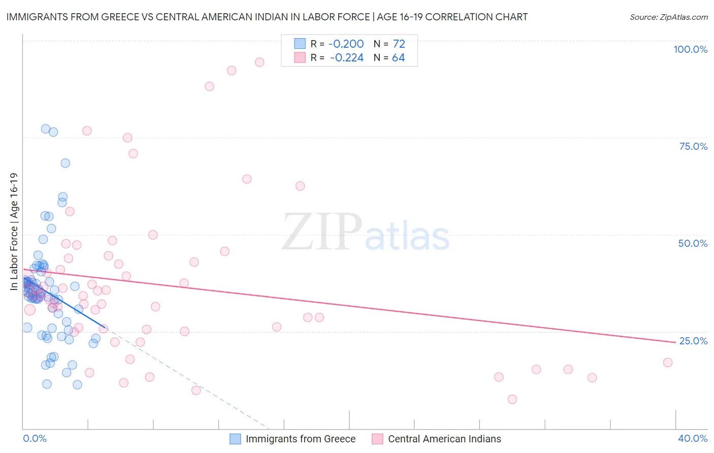 Immigrants from Greece vs Central American Indian In Labor Force | Age 16-19