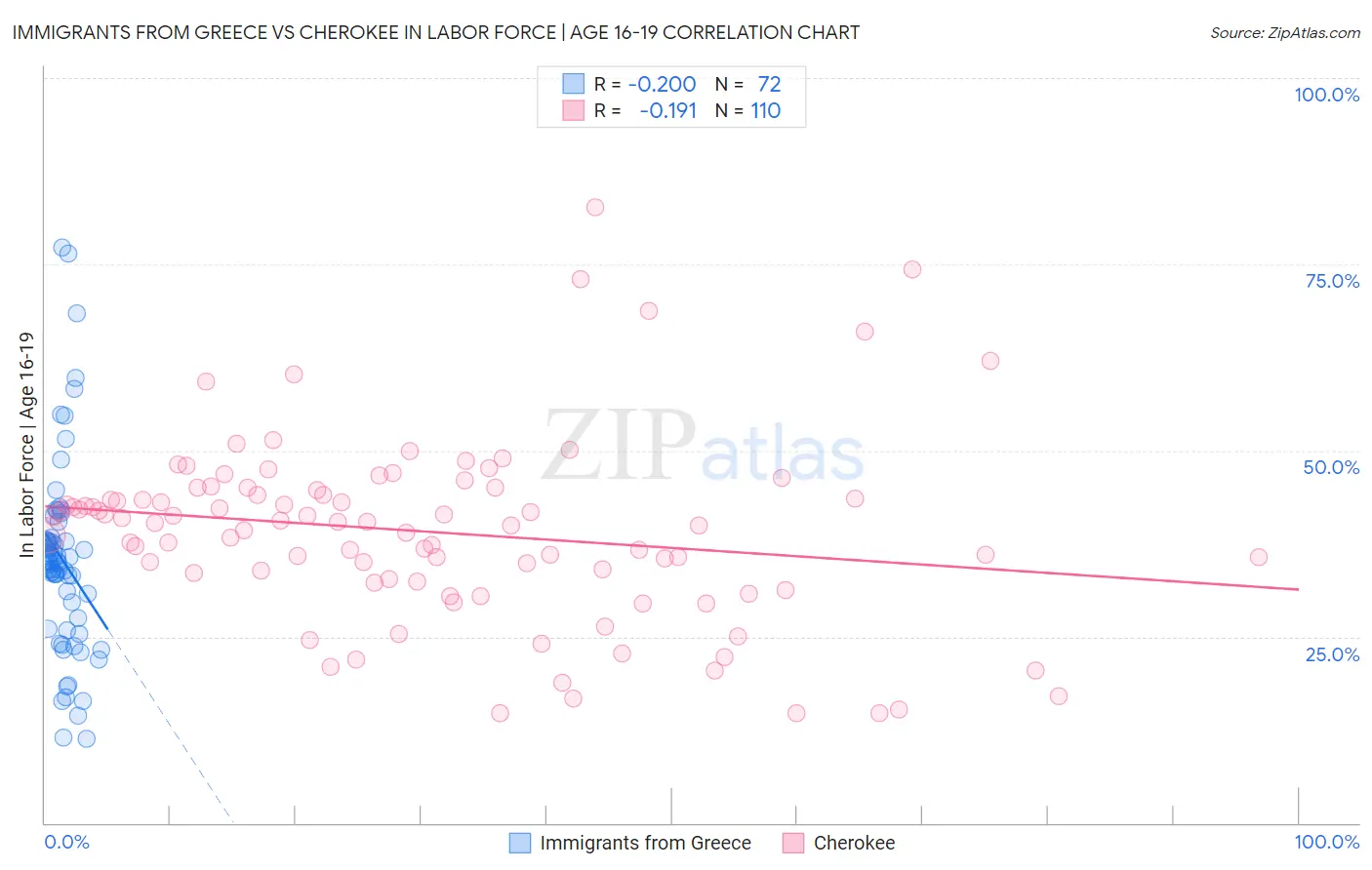 Immigrants from Greece vs Cherokee In Labor Force | Age 16-19