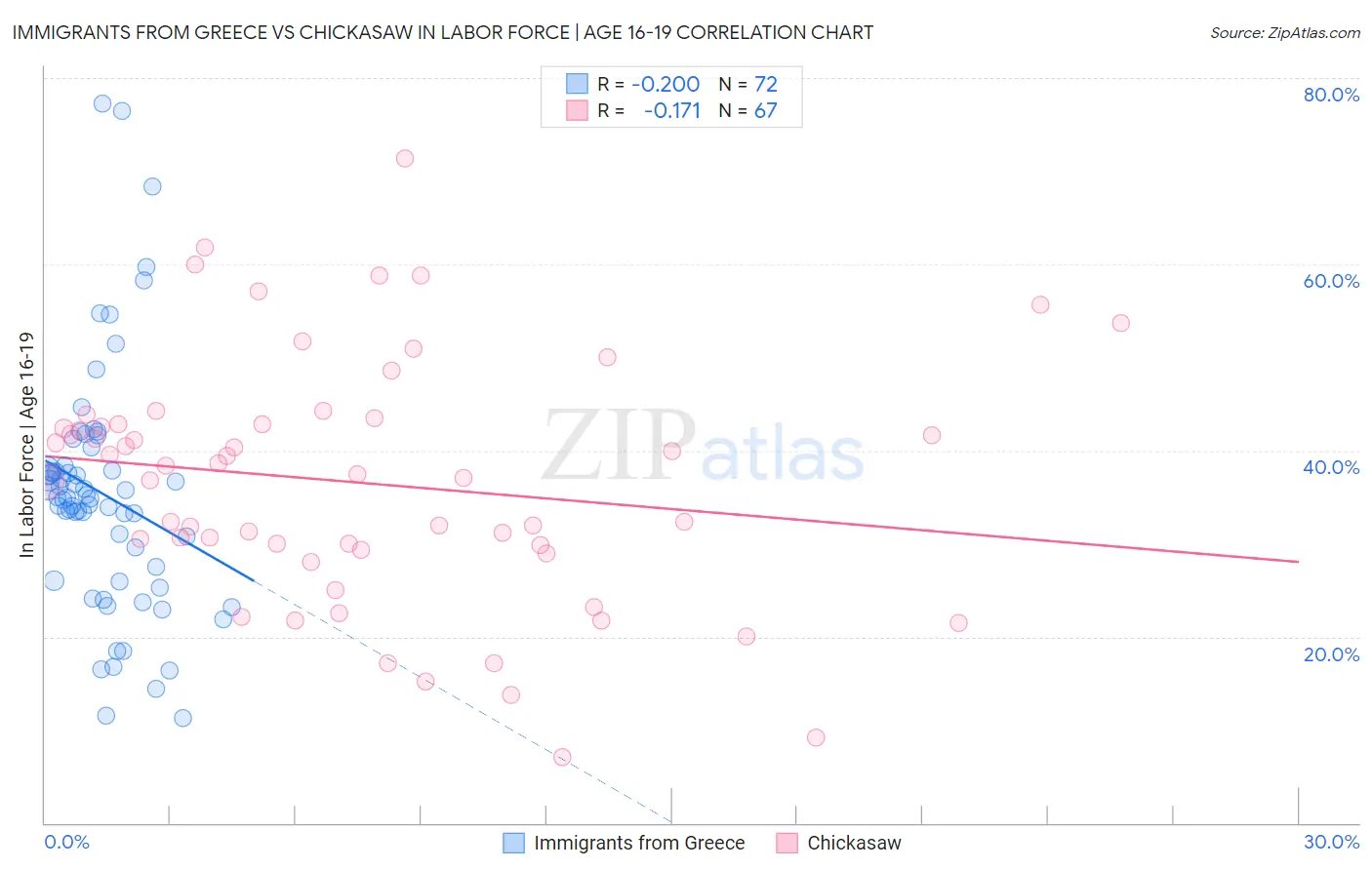 Immigrants from Greece vs Chickasaw In Labor Force | Age 16-19