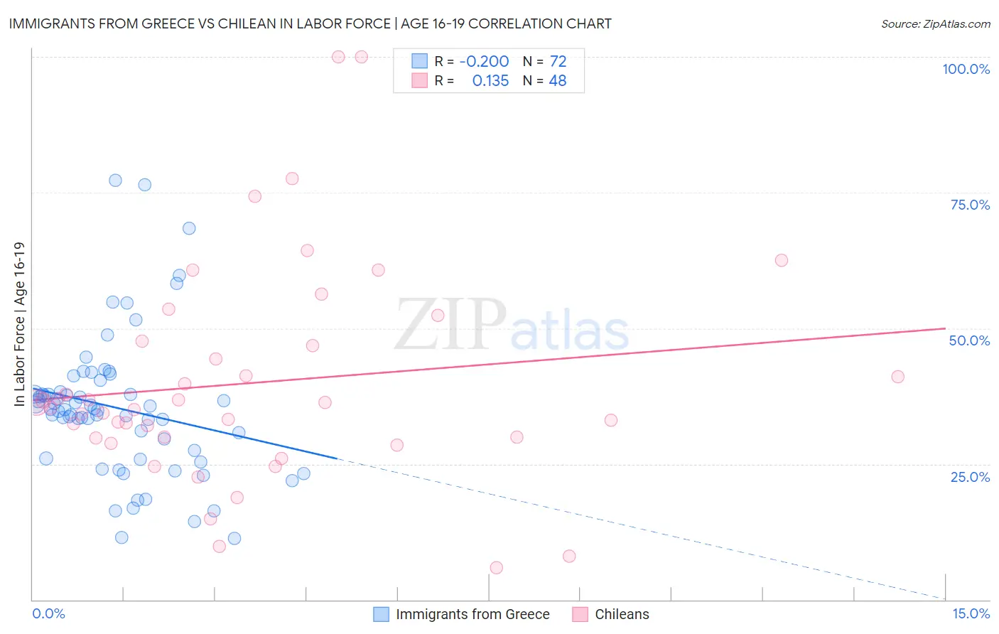 Immigrants from Greece vs Chilean In Labor Force | Age 16-19