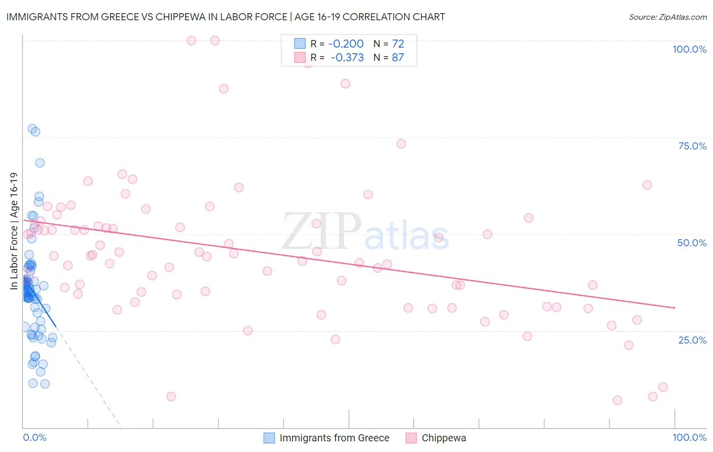 Immigrants from Greece vs Chippewa In Labor Force | Age 16-19