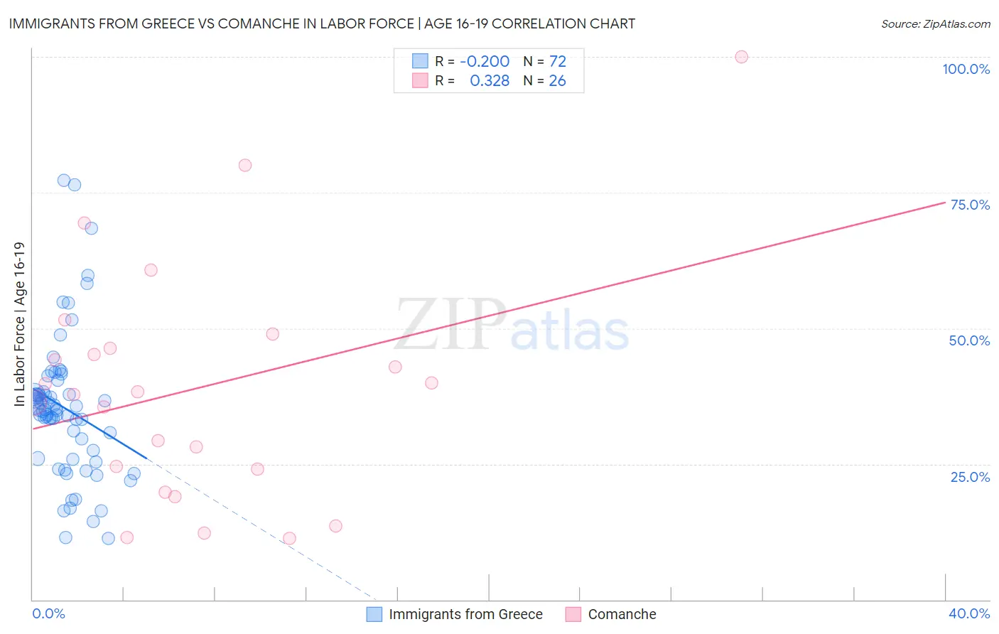 Immigrants from Greece vs Comanche In Labor Force | Age 16-19