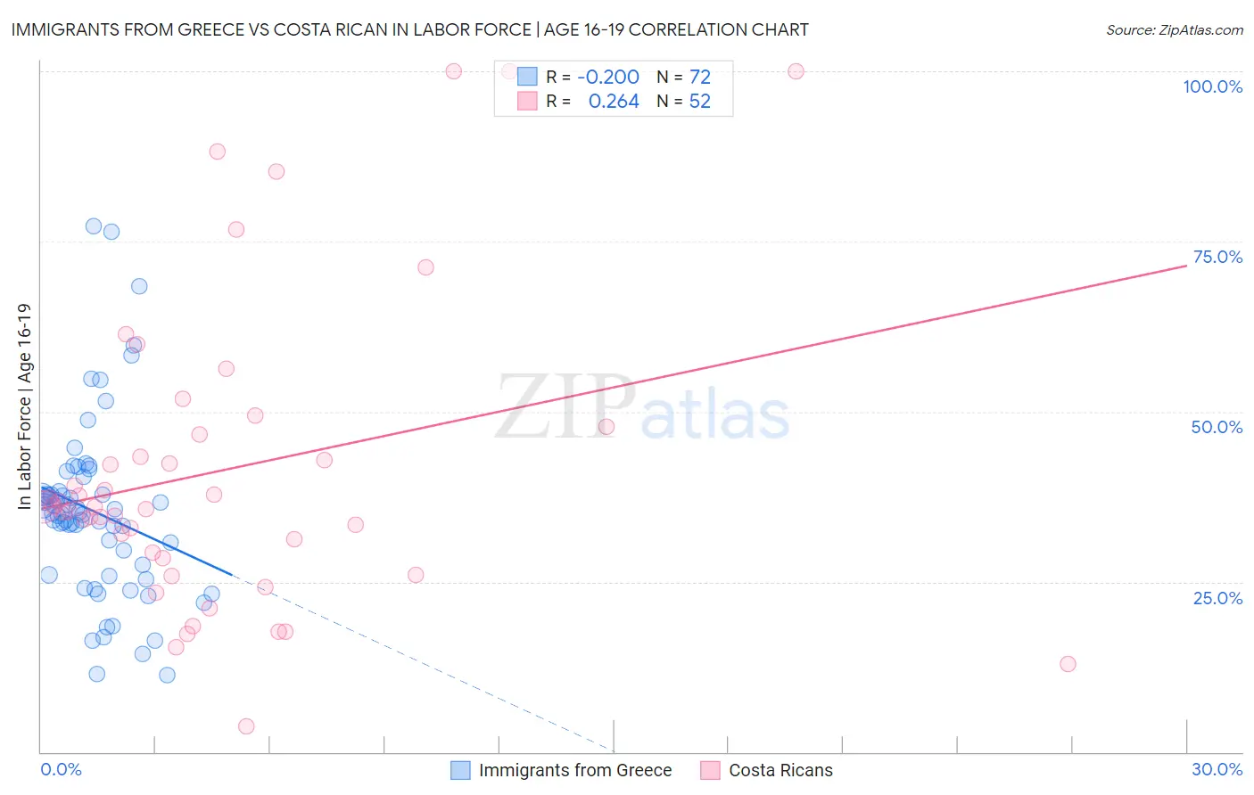 Immigrants from Greece vs Costa Rican In Labor Force | Age 16-19