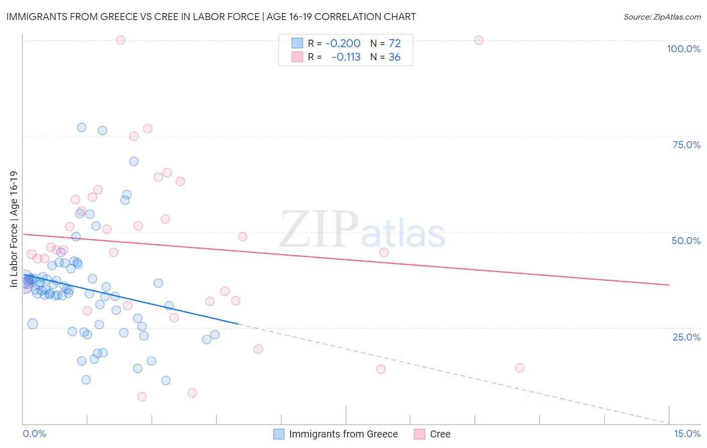 Immigrants from Greece vs Cree In Labor Force | Age 16-19