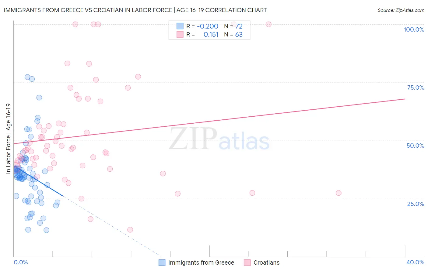 Immigrants from Greece vs Croatian In Labor Force | Age 16-19