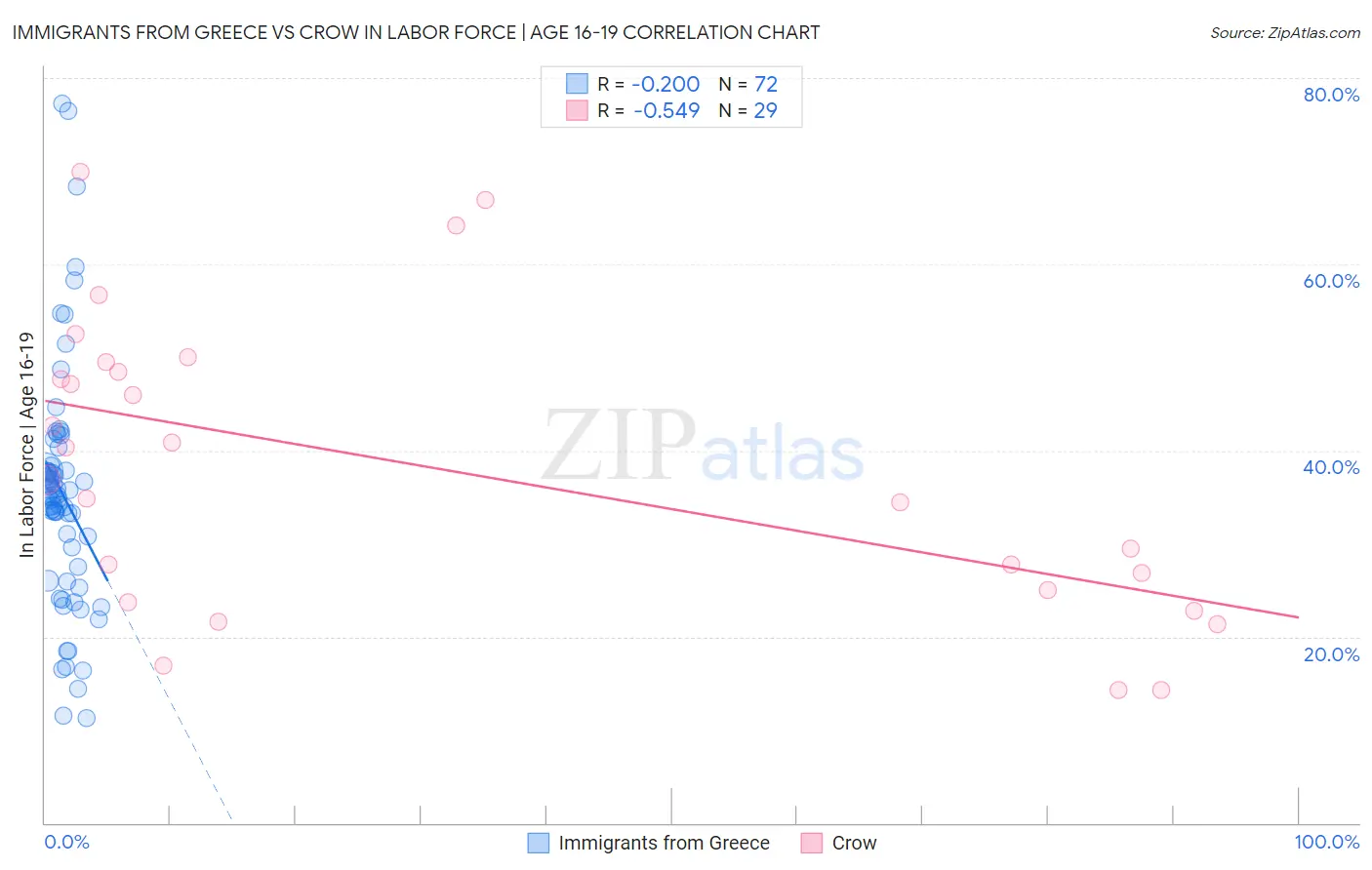 Immigrants from Greece vs Crow In Labor Force | Age 16-19