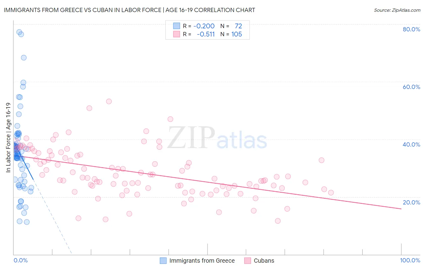 Immigrants from Greece vs Cuban In Labor Force | Age 16-19