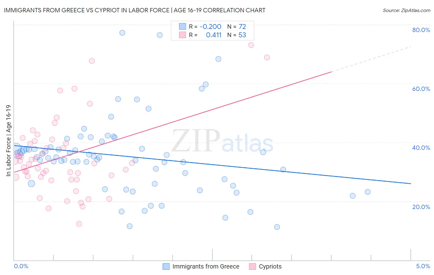 Immigrants from Greece vs Cypriot In Labor Force | Age 16-19