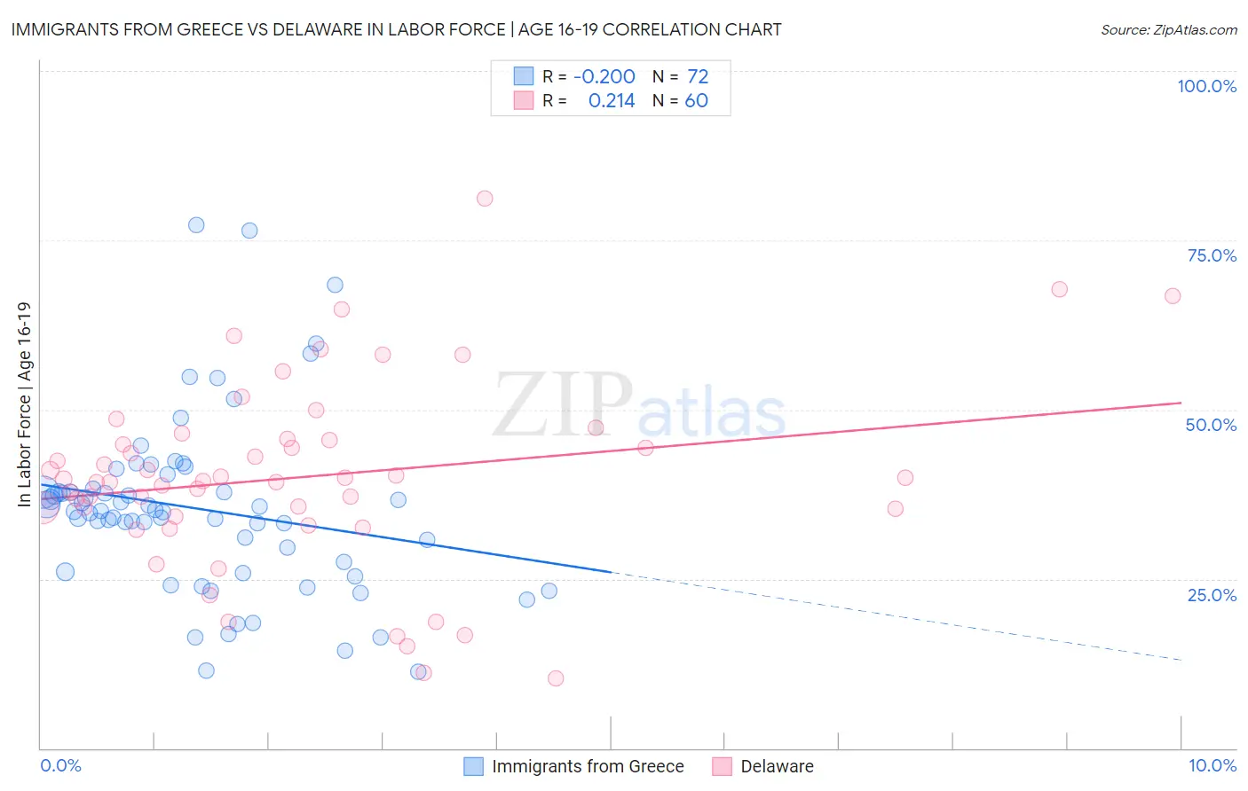 Immigrants from Greece vs Delaware In Labor Force | Age 16-19