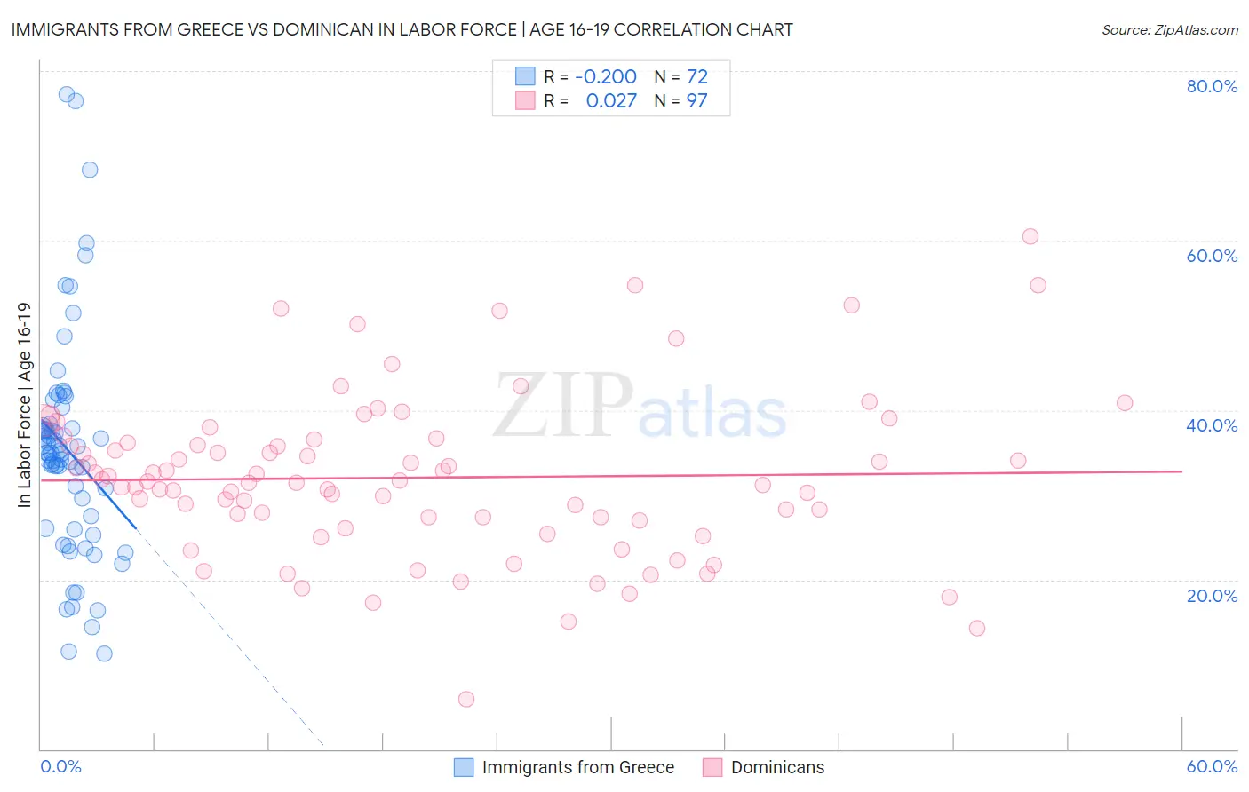 Immigrants from Greece vs Dominican In Labor Force | Age 16-19