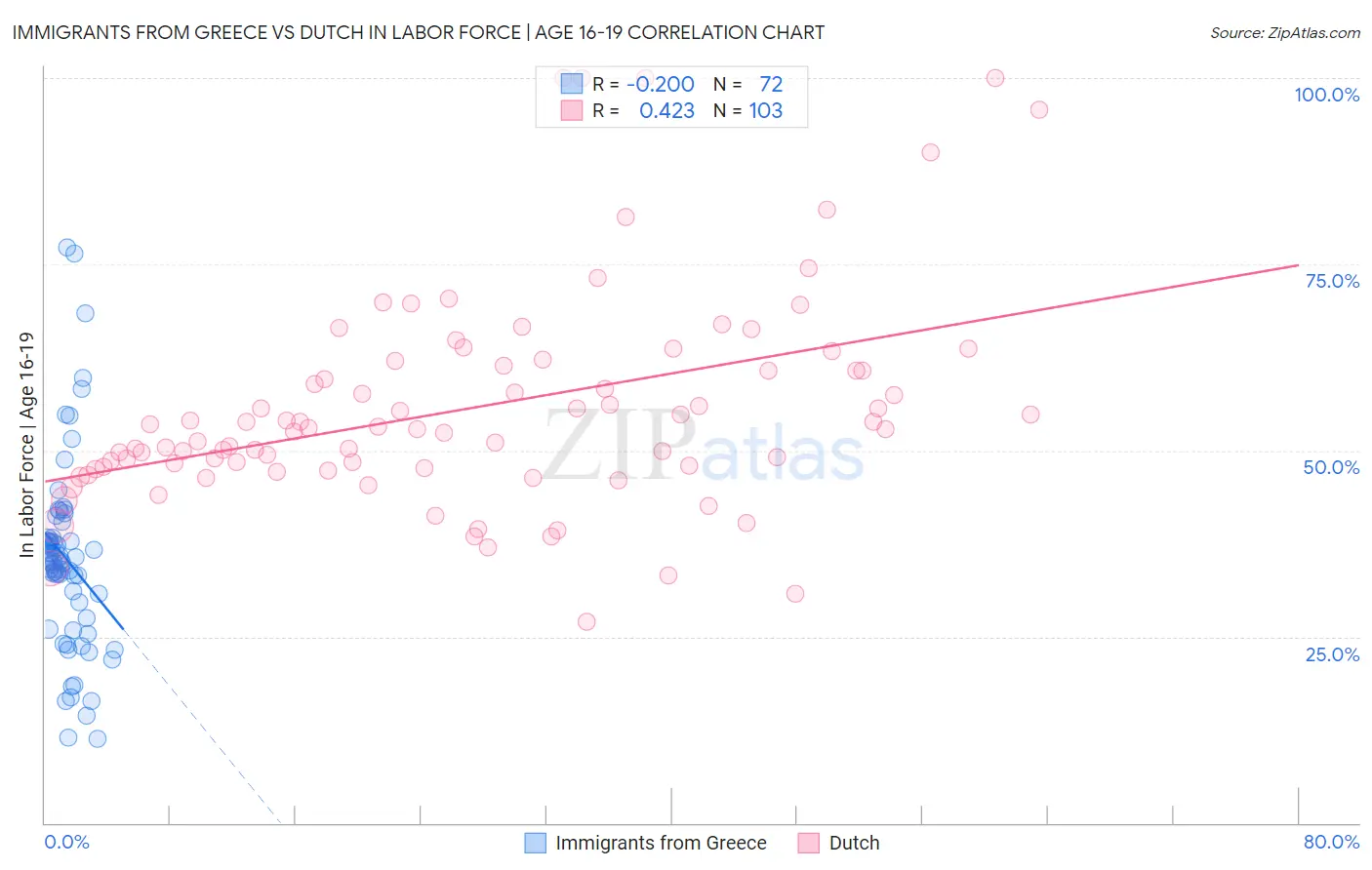Immigrants from Greece vs Dutch In Labor Force | Age 16-19