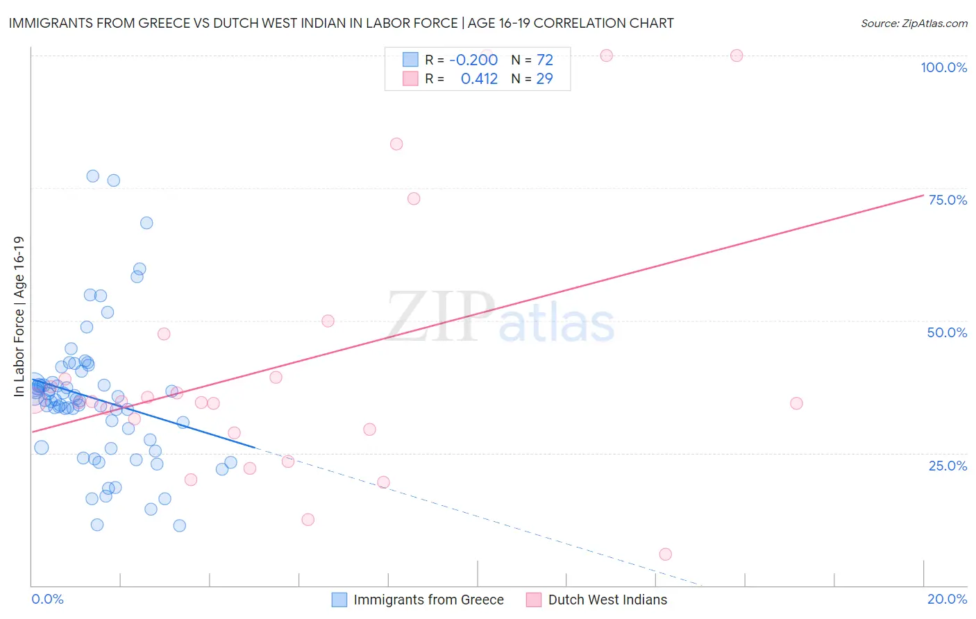 Immigrants from Greece vs Dutch West Indian In Labor Force | Age 16-19