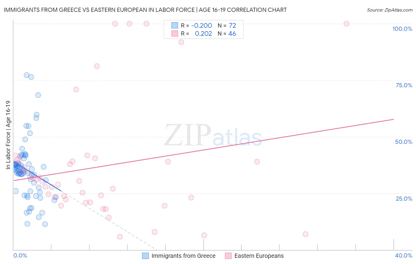 Immigrants from Greece vs Eastern European In Labor Force | Age 16-19