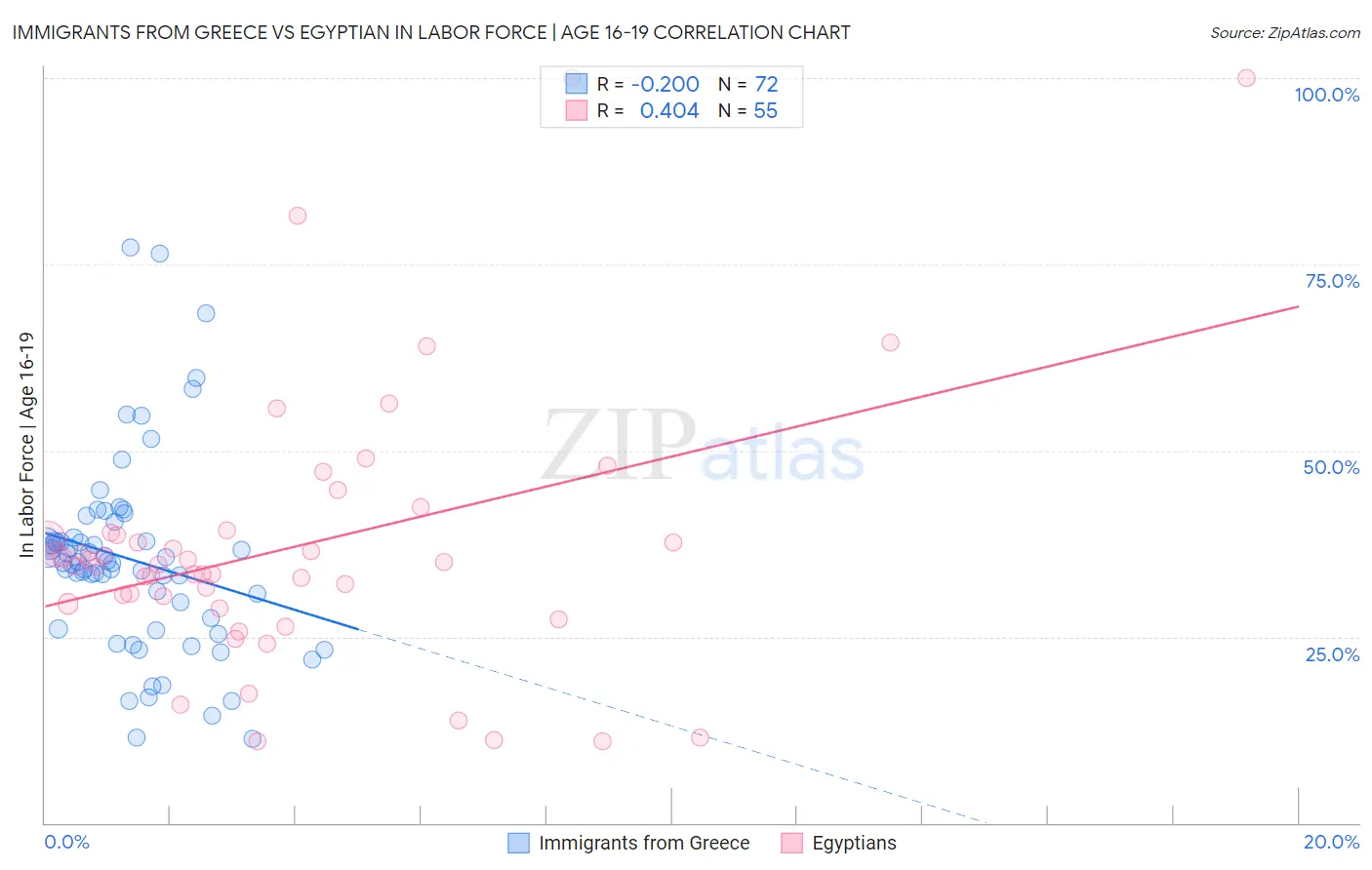 Immigrants from Greece vs Egyptian In Labor Force | Age 16-19